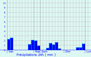 Graphique des précipitations prvues pour Brhain-la-Ville