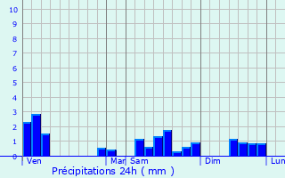 Graphique des précipitations prvues pour Villers-Franqueux