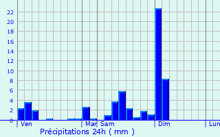 Graphique des précipitations prvues pour Walheim