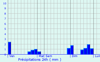 Graphique des précipitations prvues pour Saint-Pantaly-d
