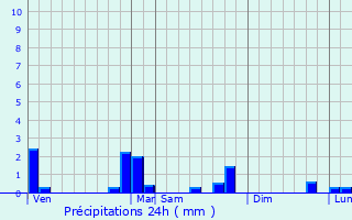 Graphique des précipitations prvues pour Barr