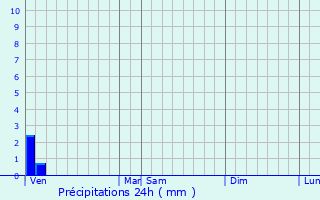 Graphique des précipitations prvues pour Beutin