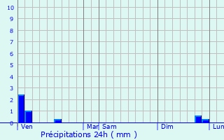 Graphique des précipitations prvues pour Fiefs