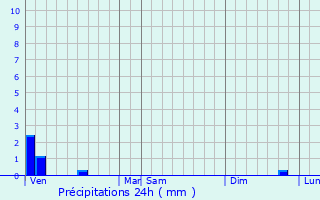 Graphique des précipitations prvues pour Siracourt