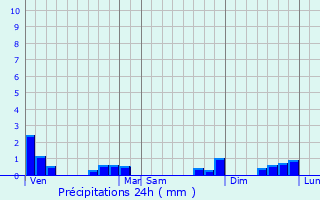 Graphique des précipitations prvues pour Foncine-le-Bas