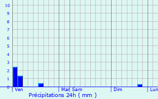 Graphique des précipitations prvues pour Maisnil