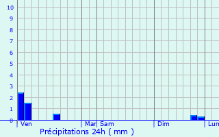 Graphique des précipitations prvues pour Tincques