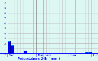 Graphique des précipitations prvues pour Lattre-Saint-Quentin