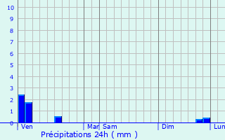 Graphique des précipitations prvues pour Warlus