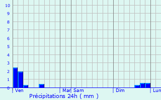 Graphique des précipitations prvues pour Fresnoy-en-Gohelle