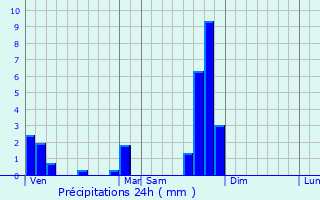 Graphique des précipitations prvues pour Sgur-les-Villas