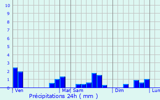 Graphique des précipitations prvues pour Houldizy