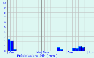 Graphique des précipitations prvues pour Mijans