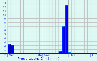 Graphique des précipitations prvues pour Tupin-et-Semons