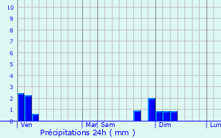Graphique des précipitations prvues pour Romans