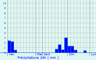 Graphique des précipitations prvues pour Boissey