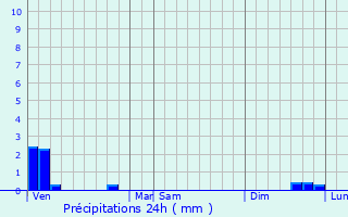 Graphique des précipitations prvues pour Saint-Maurice-de-Gourdans