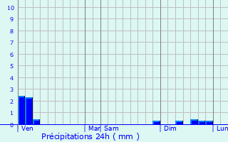 Graphique des précipitations prvues pour Bligneux