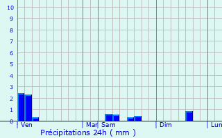 Graphique des précipitations prvues pour Touvre
