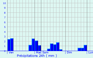 Graphique des précipitations prvues pour Ville-au-Montois