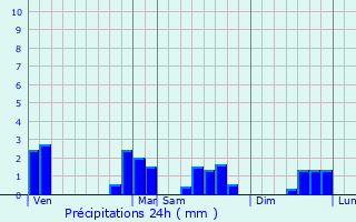 Graphique des précipitations prvues pour Allondrelle-la-Malmaison