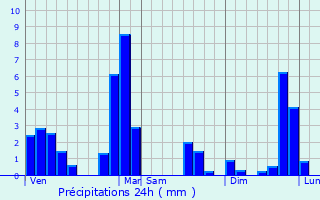 Graphique des précipitations prvues pour Saint-Geoire-en-Valdaine