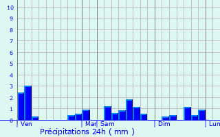 Graphique des précipitations prvues pour Aubigny-les-Pothes