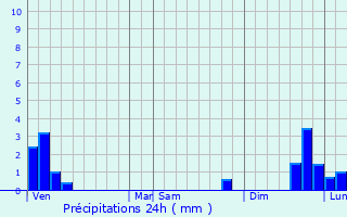 Graphique des précipitations prvues pour Le Sappey-en-Chartreuse