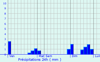 Graphique des précipitations prvues pour Corgnac-sur-l