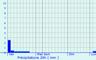 Graphique des précipitations prvues pour Saint-Martin-Boulogne