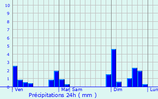 Graphique des précipitations prvues pour Saint-Sulpice-de-Mareuil