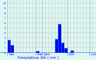 Graphique des précipitations prvues pour Pinols