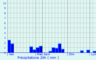 Graphique des précipitations prvues pour Charleville-sous-Bois