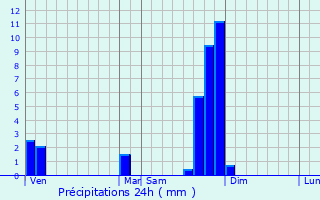 Graphique des précipitations prvues pour Saint-Just-Malmont