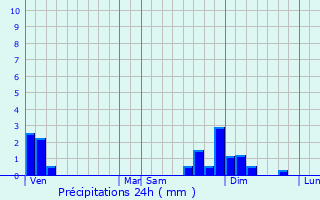 Graphique des précipitations prvues pour Saint-Sulpice