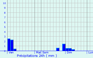 Graphique des précipitations prvues pour Servas