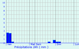 Graphique des précipitations prvues pour Dompierre-sur-Veyle