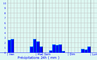 Graphique des précipitations prvues pour Boismont