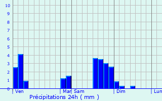 Graphique des précipitations prvues pour La Ferrire