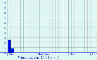 Graphique des précipitations prvues pour Wamin