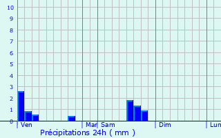 Graphique des précipitations prvues pour Torcheville