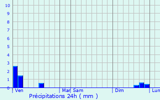 Graphique des précipitations prvues pour Oblinghem