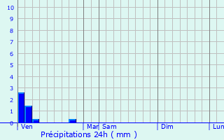 Graphique des précipitations prvues pour Saint-Valry-sur-Somme