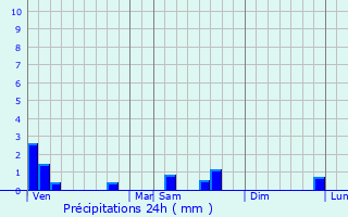 Graphique des précipitations prvues pour Sublaines