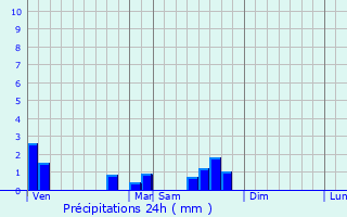 Graphique des précipitations prvues pour Bisten-en-Lorraine