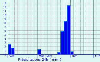 Graphique des précipitations prvues pour Monistrol-sur-Loire