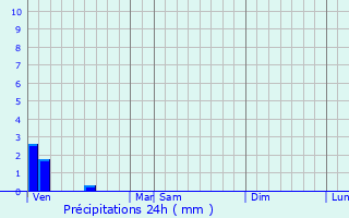 Graphique des précipitations prvues pour Domart-en-Ponthieu