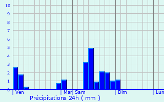 Graphique des précipitations prvues pour La Vernotte