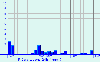 Graphique des précipitations prvues pour Auger-Saint-Vincent