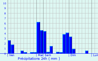 Graphique des précipitations prvues pour Cambo-les-Bains